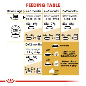 ROYAL CANIN® Persian Kitten 4kg